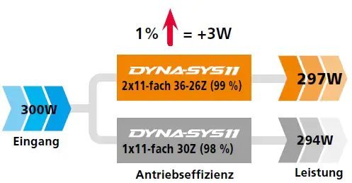 Shimano-Dyna-Sys11-Uebersetzungskombination
