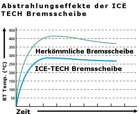 Shimano-Ice-Tech-Scheibe-Grafik-2
